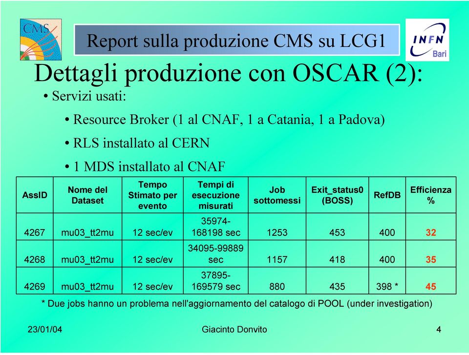 sec/ev Tempi di esecuzione misurati 35974-168198 sec 34095-99889 sec 37895-169579 sec Job sottomessi 1253 1157 880 Exit_status0 (BOSS) 453 418 435 RefDB