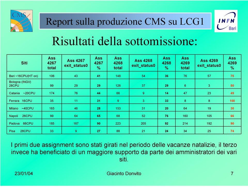 3 33 8 8 100 Milano ~40CPU 165 46 28 153 31 20 64 19 30 Napoli 26CPU 99 64 65 68 52 76 160 105 66 Padova 66CPU 185 167 90 223 205 92 214 192 90 Pisa 28CPU 33 9 27 88 21 24 34 25 74 I primi