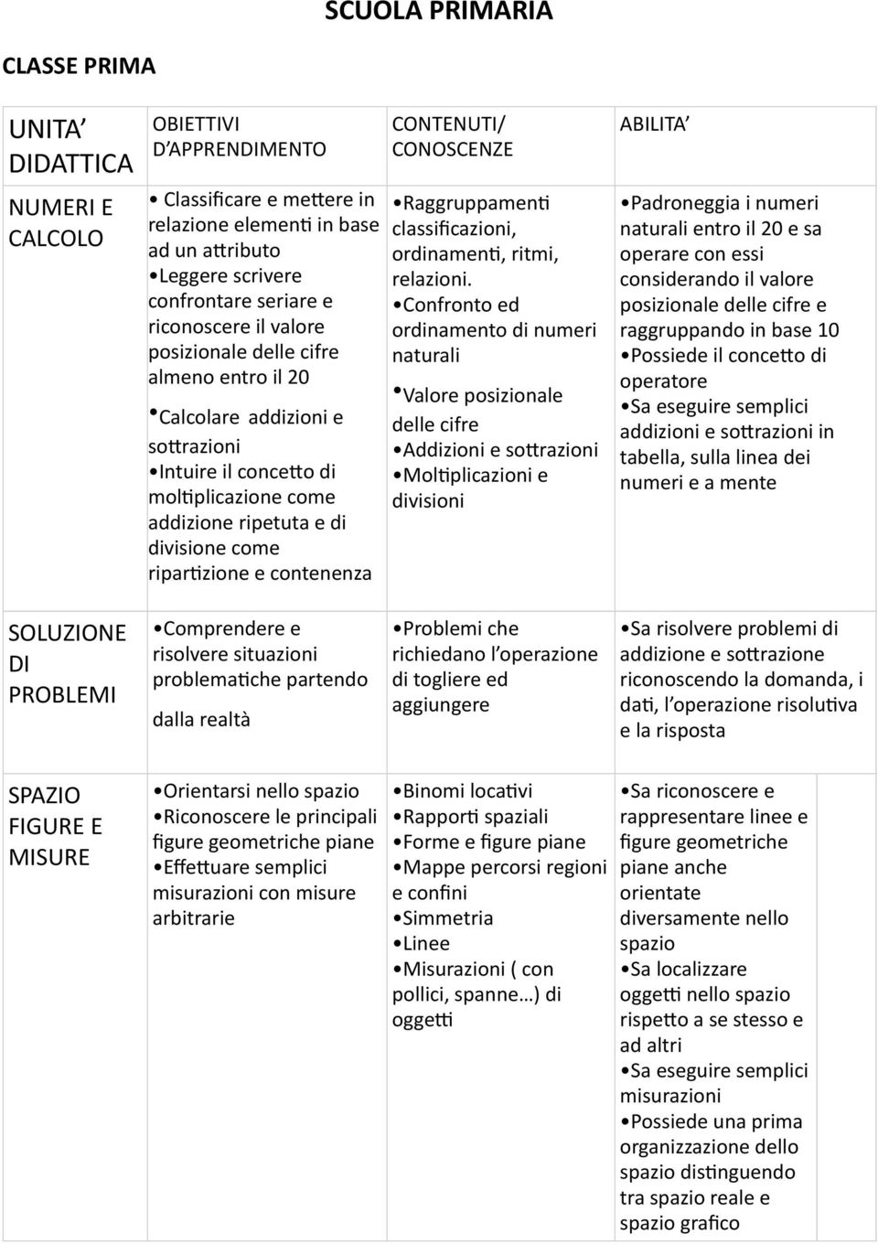 contenenza CONTENUTI/ CONOSCENZE Raggruppamen( classificazioni, ordinamen(, ritmi, relazioni.