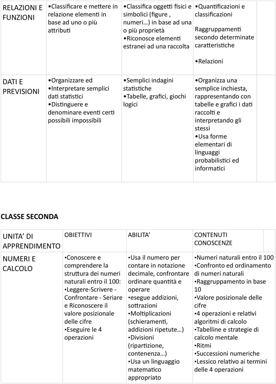 denominare even( cer( possibili impossibili Semplici indagini sta(s(che Tabelle, grafici, giochi logici Organizza una semplice inchiesta, rappresentando con tabelle e grafici i da( raccol( e