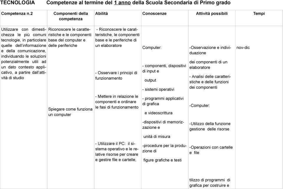 individuando le soluzioni potenzialmente utili ad un dato contesto applicativo, a partire dall attività di studio Riconoscere le caratteristiche e le componenti base del computer e delle periferiche