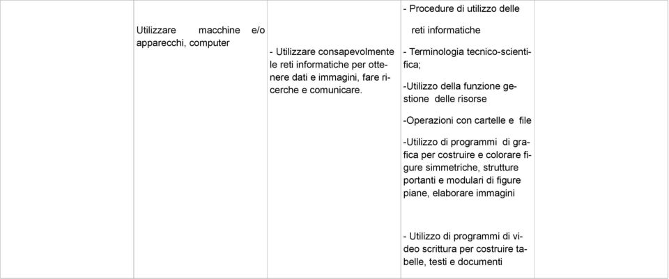 reti informatiche - Terminologia tecnico-scientifica; -Utilizzo della funzione gestione delle risorse -Operazioni con cartelle e file