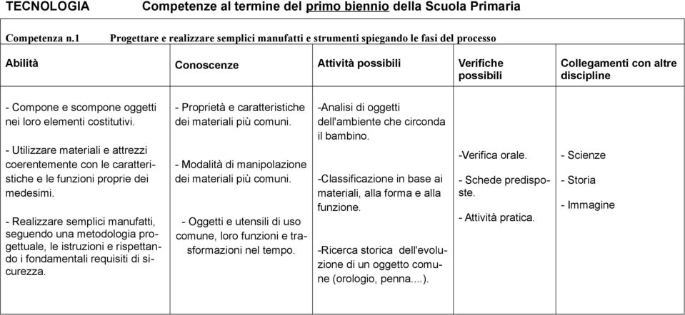 possibili Collegamenti con altre discipline - Compone e scompone oggetti nei loro elementi costitutivi.