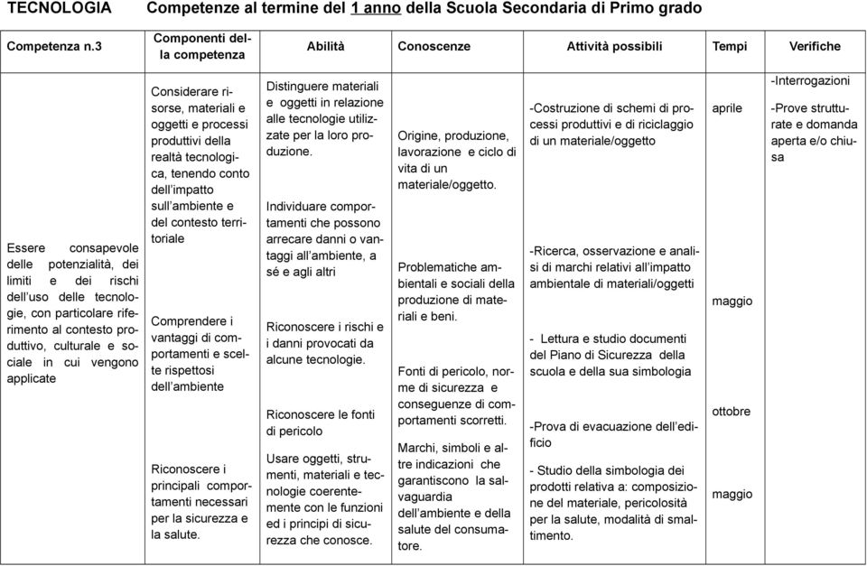 riferimento al contesto produttivo, culturale e sociale in cui vengono applicate Considerare risorse, materiali e oggetti e processi produttivi della realtà tecnologica, tenendo conto dell impatto