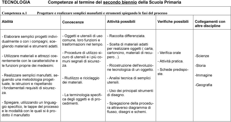 possibili Collegamenti con altre discipline - Elaborare semplici progetti individualmente o con i compagni, scegliendo materiali e strumenti adatti.