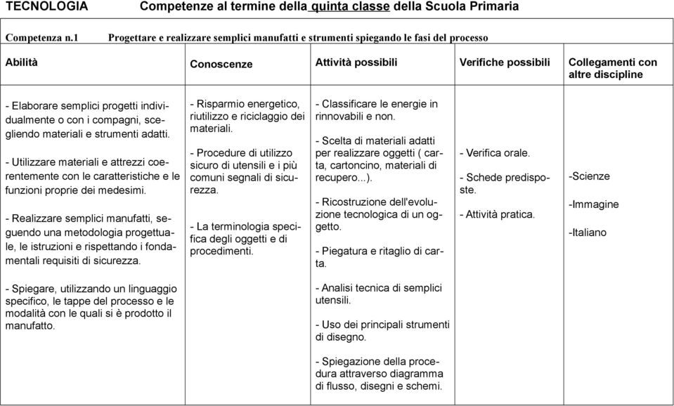 possibili Collegamenti con altre discipline - Elaborare semplici progetti individualmente o con i compagni, scegliendo materiali e strumenti adatti.