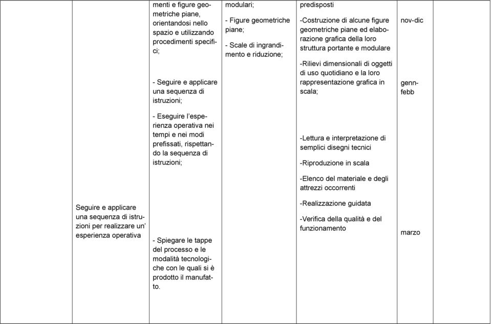 quotidiano e la loro rappresentazione grafica in scala; nov-dic gennfebb - Eseguire l esperienza operativa nei tempi e nei modi prefissati, rispettando la sequenza di istruzioni; -Lettura e