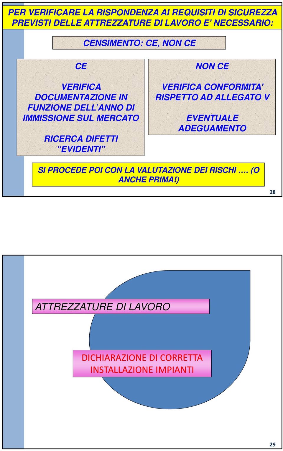 DIFETTI EVIDENTI NON CE VERIFICA CONFORMITA RISPETTO AD ALLEGATO V EVENTUALE ADEGUAMENTO SI PROCEDE POI CON LA