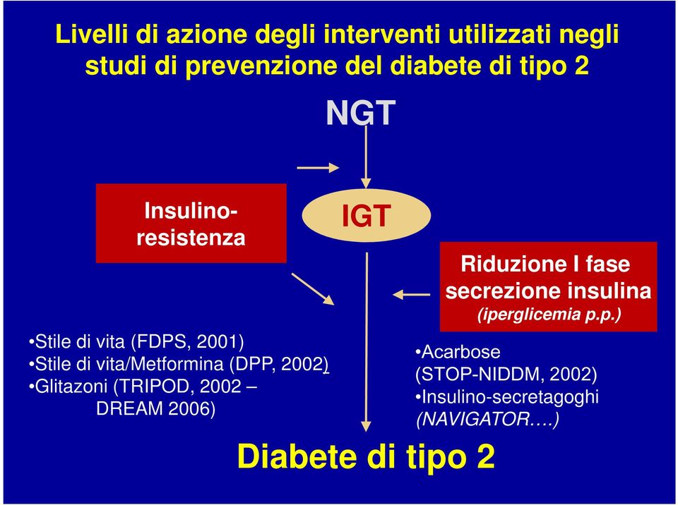 2002) Glitazoni (TRIPOD, 2002 DREAM 2006) IGT Diabete di tipo 2 Riduzione I fase
