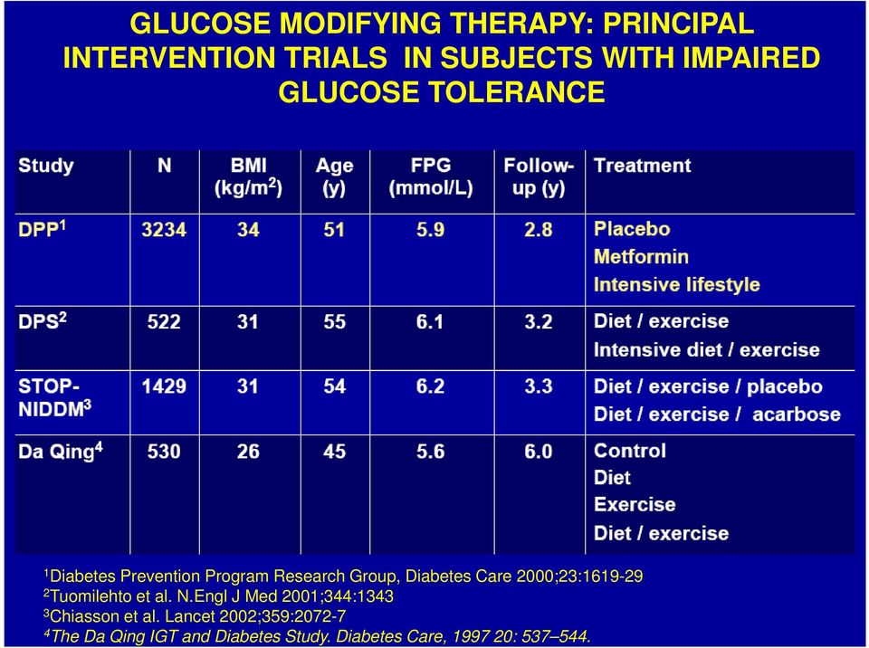 2000;23:1619-29 2 Tuomilehto et al. N.Engl J Med 2001;344:1343 3 Chiasson et al.