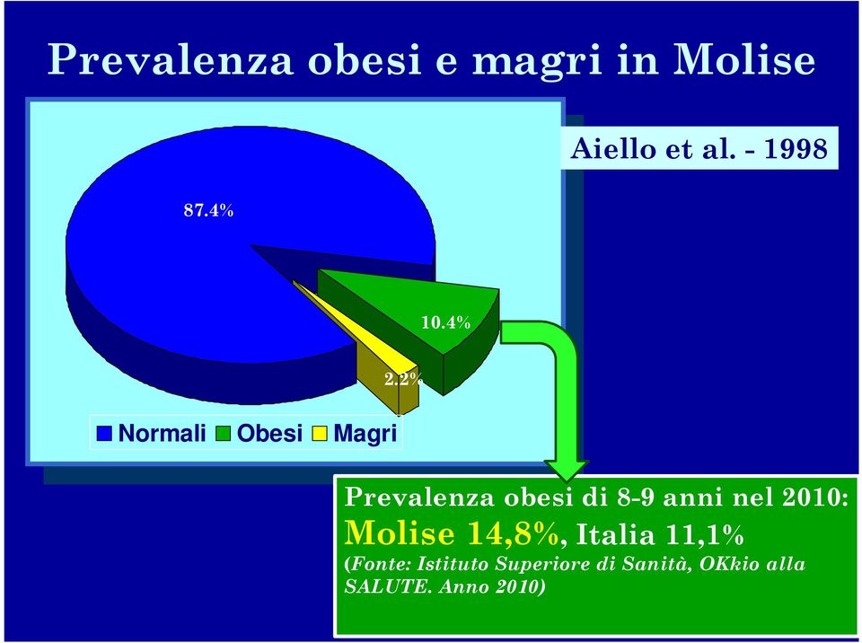 2% Prevalenza obesi di 8-9 anni nel 2010: Molise 14,8%,
