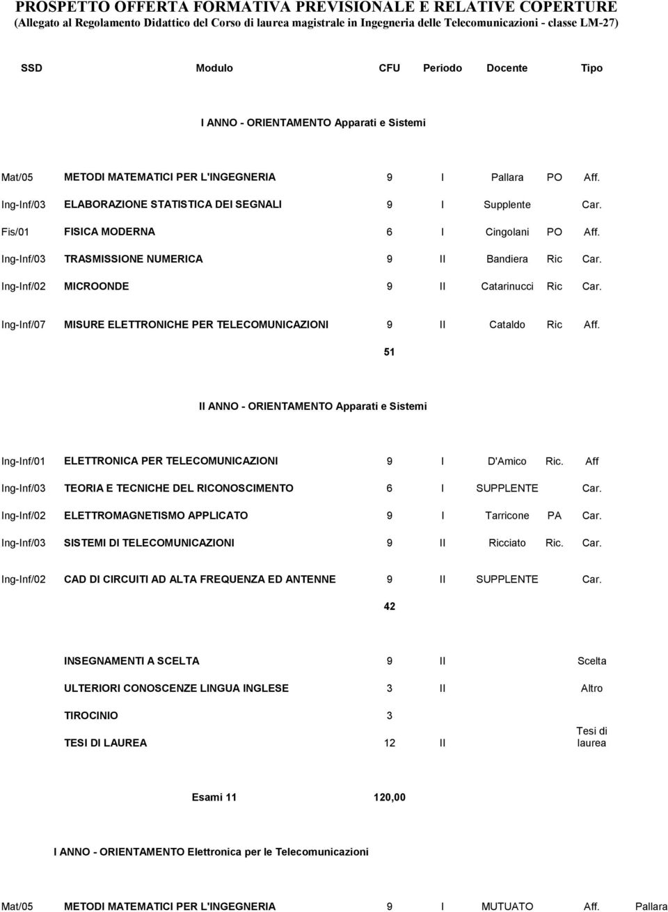 Fis/01 FISICA MODERNA 6 I Cingolani PO Aff. Ing-Inf/03 TRASMISSIONE NUMERICA 9 II Bandiera Ric Car. Ing-Inf/02 MICROONDE 9 II Catarinucci Ric Car.