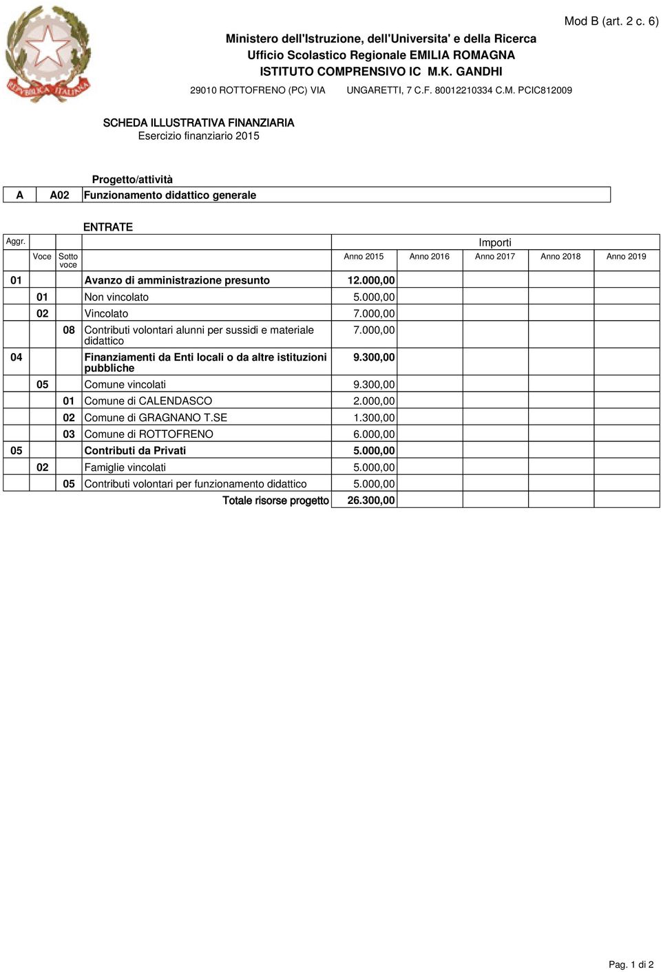 000,00 08 Contributi volontari alunni per sussidi e materiale didattico 04 Finanziamenti da Enti locali o da altre istituzioni pubbliche 7.000,00 9.