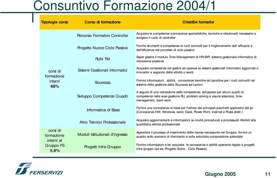 Infra-Gruppo Acquisire le competenze (conoscenze specialistiche, tecniche e relazionali) necessarie a svolgere il ruolo di controller Fornire strumenti e competenze ai ruoli coinvolti per il