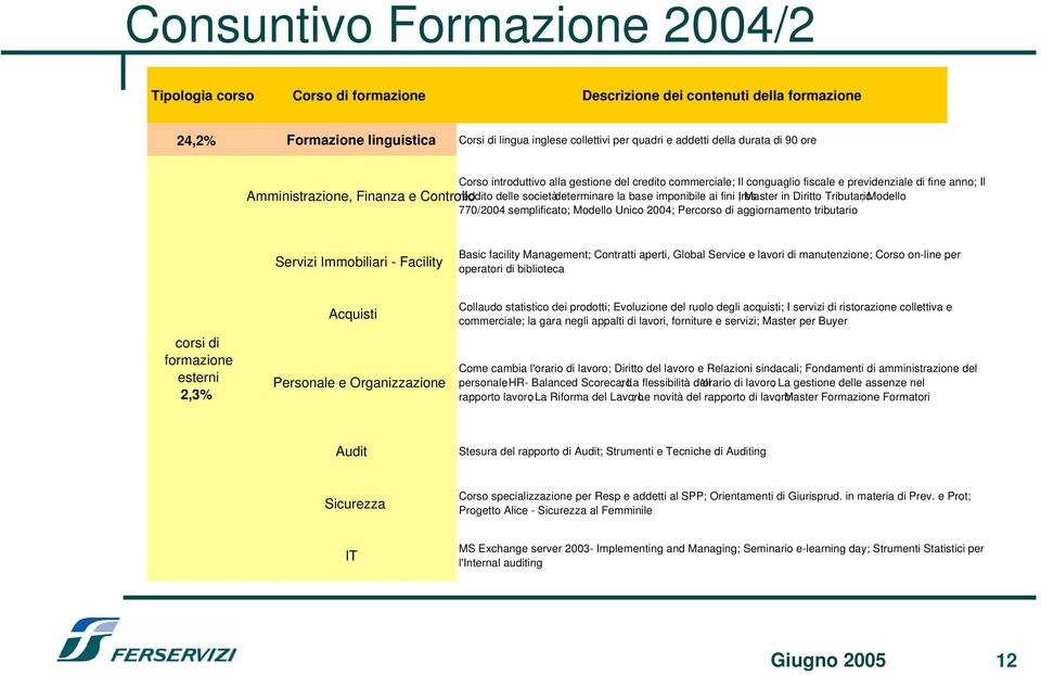 determinare la base imponibile ai fini ; Ires Master in Diritto Tributario ; Modello 770/2004 semplificato; Modello Unico 2004; Percorso di aggiornamento tributario Servizi Immobiliari - Facility