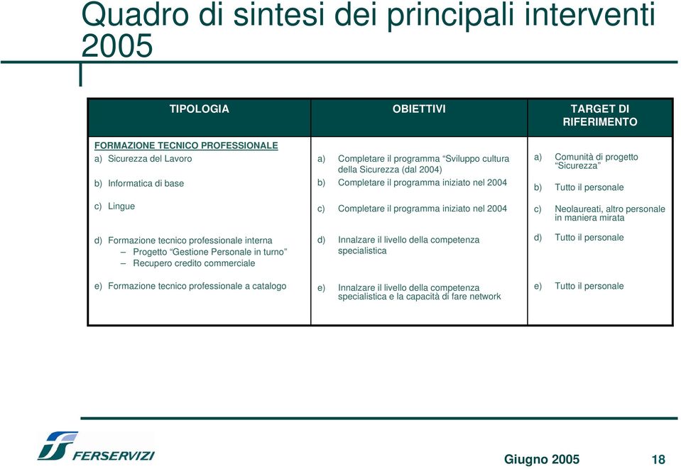 Progetto Gestione Personale in turno Recupero credito commerciale e) Formazione tecnico professionale a catalogo c) Completare il programma iniziato nel 2004 d) Innalzare il livello della competenza