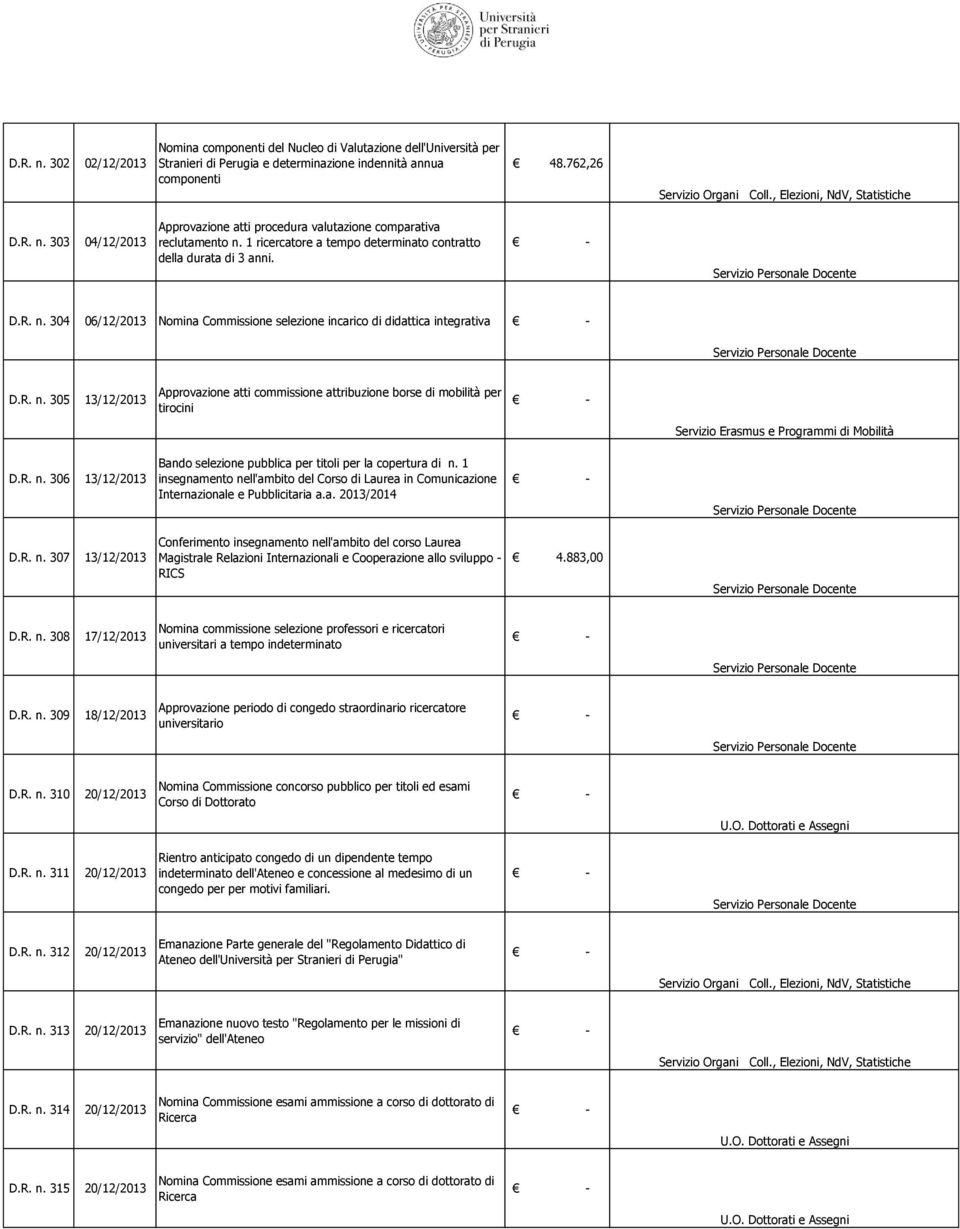 R. n. 306 13/12/2013 Bando selezione pubblica per titoli per la copertura di n. 1 insegnamento nell'ambito del Corso di Laurea in Comunicazione Internazionale e Pubblicitaria a.a. 2013/2014 D.R. n. 307 13/12/2013 Conferimento insegnamento nell'ambito del corso Laurea Magistrale Relazioni Internazionali e Cooperazione allo sviluppo RICS 4.