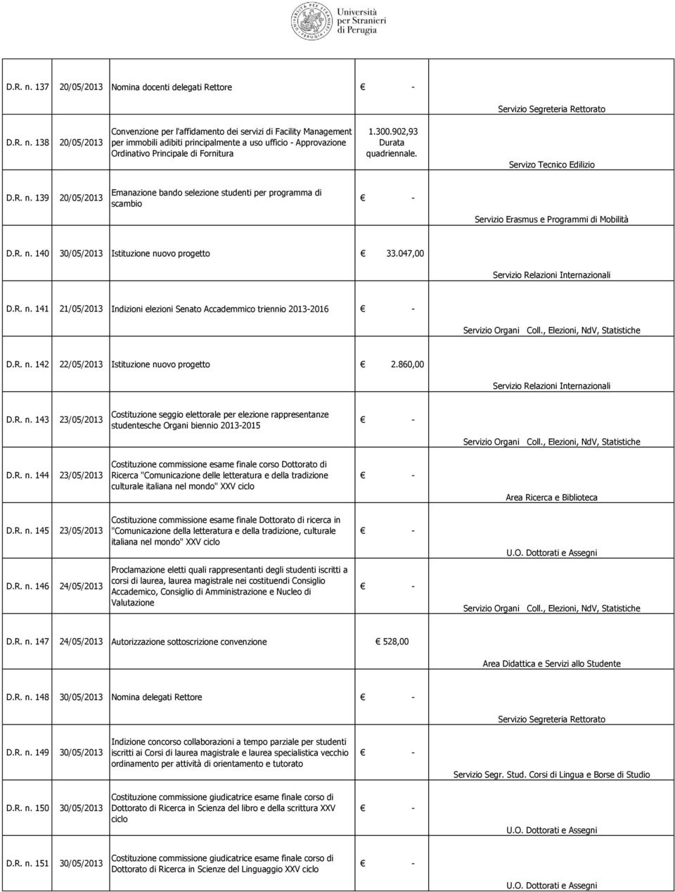 047,00 D.R. n. 141 21/05/2013 Indizioni elezioni Senato Accademmico triennio 20132016 D.R. n. 142 22/05/2013 Istituzione nuovo progetto 2.860,00 D.R. n. 143 23/05/2013 Costituzione seggio elettorale per elezione rappresentanze studentesche Organi biennio 20132015 D.