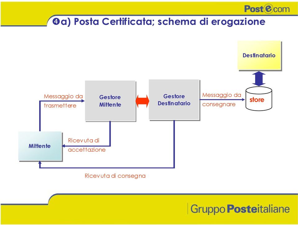 Mittente Gestore Destinatario Messaggio da