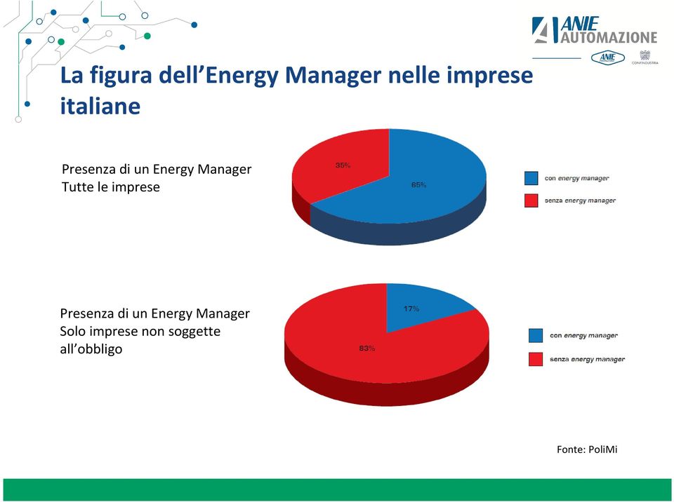 le imprese Presenza di un Energy Manager Solo