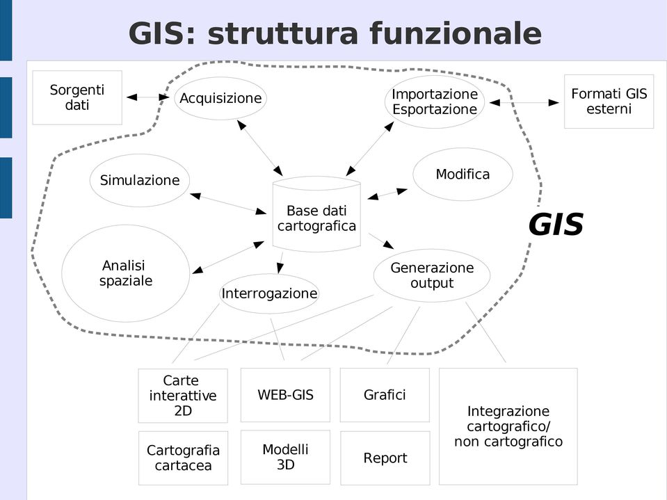 spaziale Interrogazione Generazione output Carte interattive 2D Cartografia