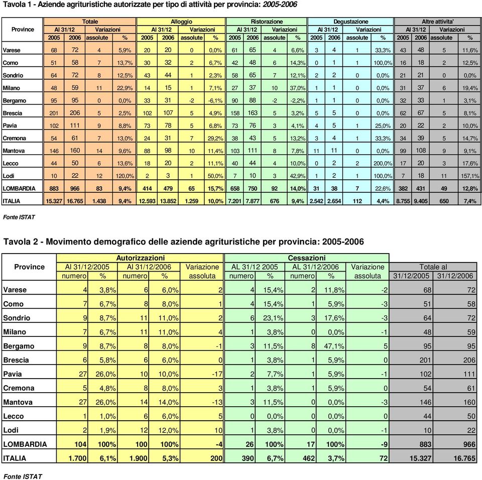 61 65 4 6,6% 3 4 1 33,3% 43 48 5 11,6% Como 51 58 7 13,7% 30 32 2 6,7% 42 48 6 14,3% 0 1 1 % 16 18 2 12,5% Sondrio 64 72 8 12,5% 43 44 1 2,3% 58 65 7 12,1% 2 2 0 0,0% 21 21 0 0,0% Milano 48 59 11