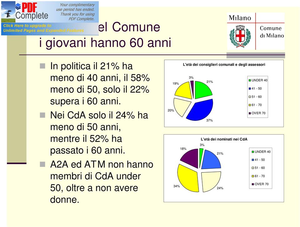 A2A ed ATM non hanno membri di CdA under 50, oltre a non avere donne.