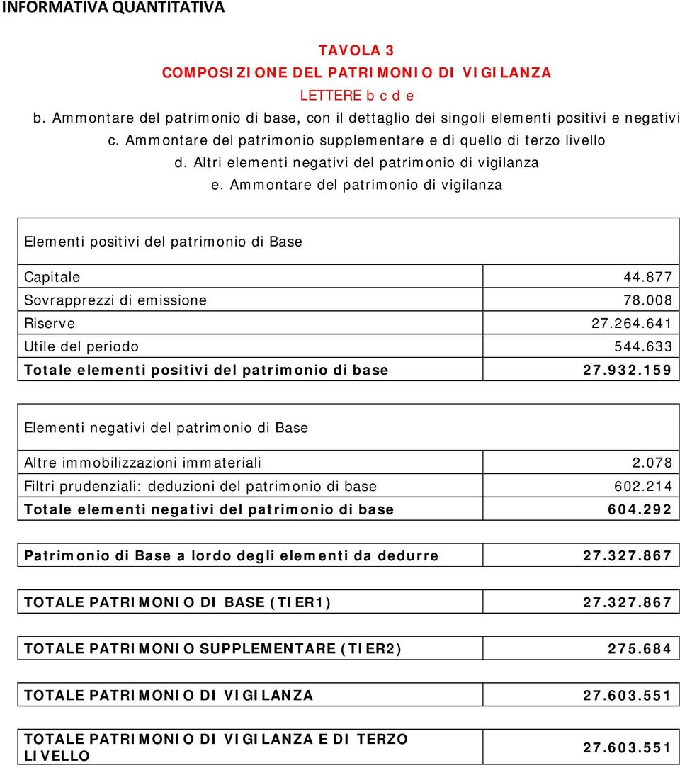 Ammontare del patrimonio di vigilanza Elementi positivi del patrimonio di Base Capitale 44.877 Sovrapprezzi di emissione 78.008 Riserve 27.264.641 Utile del periodo 544.