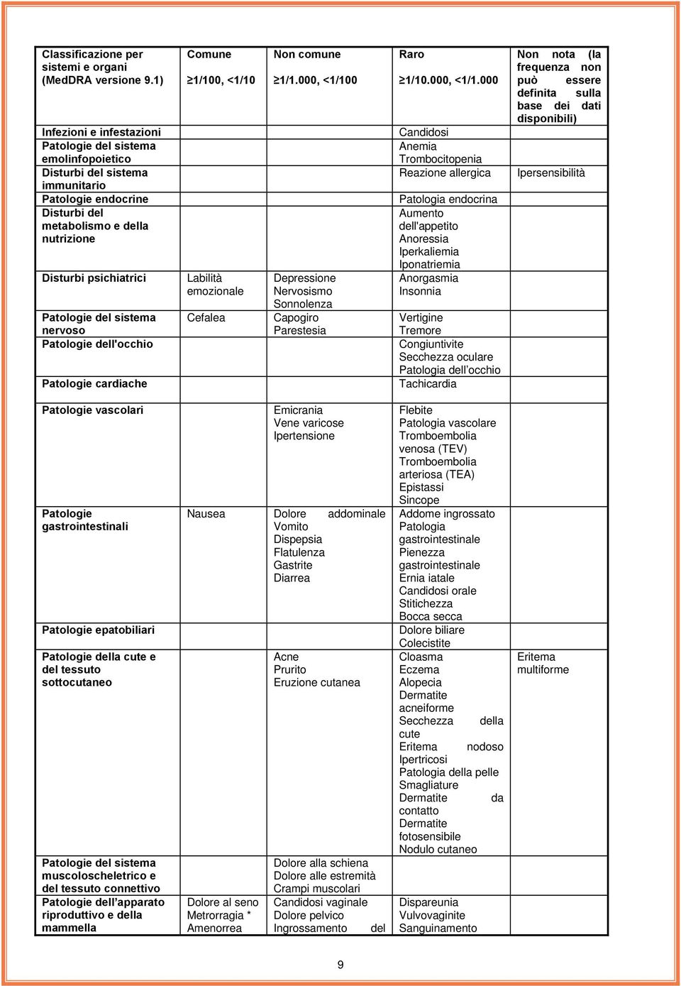 sistema nervoso Patologie dell'occhio Patologie cardiache Comune 1/100, <1/10 Labilità emozionale Cefalea Non comune 1/1.000, <1/100 Depressione Nervosismo Sonnolenza Capogiro Parestesia Raro 1/10.