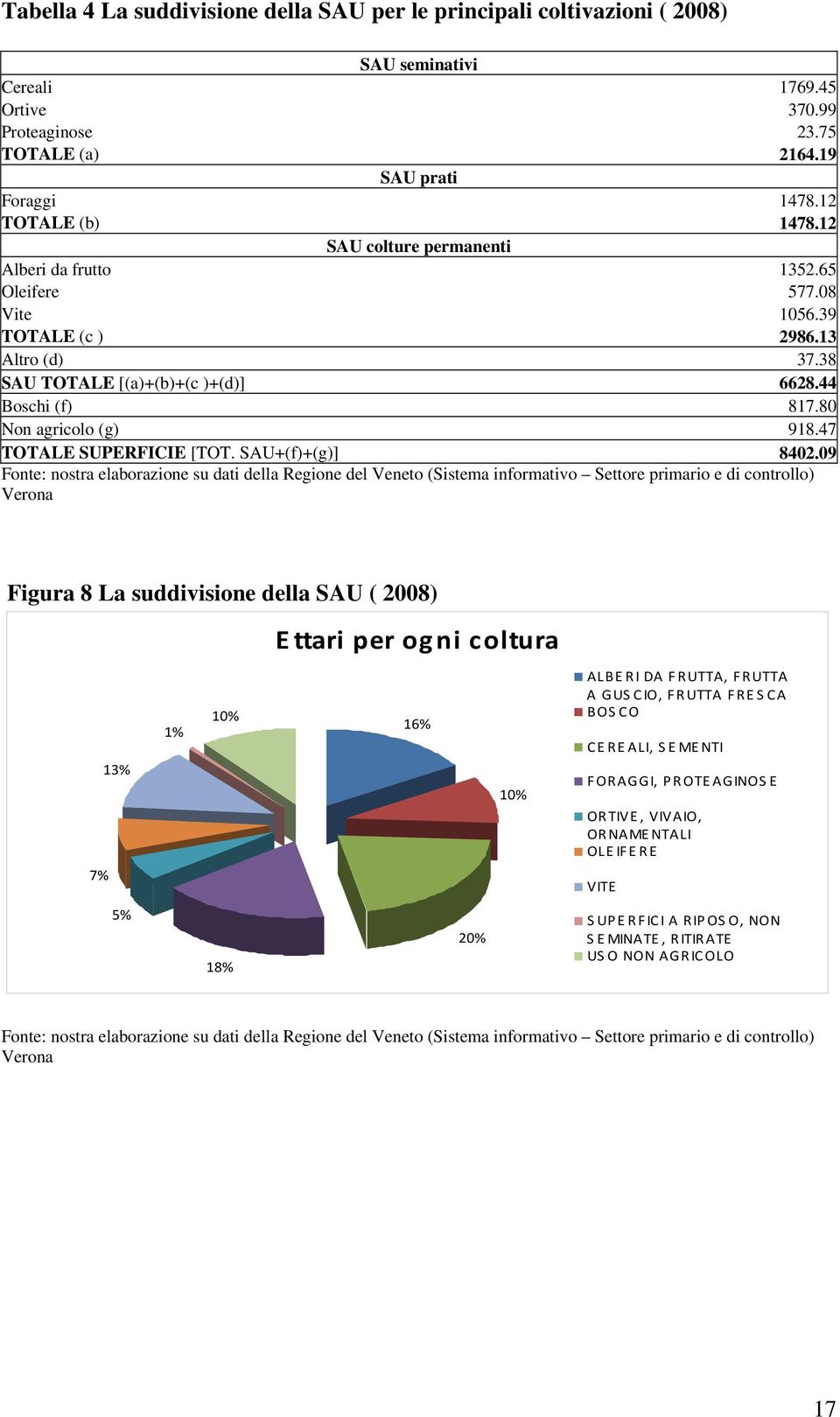 47 TOTALE SUPERFICIE [TOT. SAU+(f)+(g)] 8402.