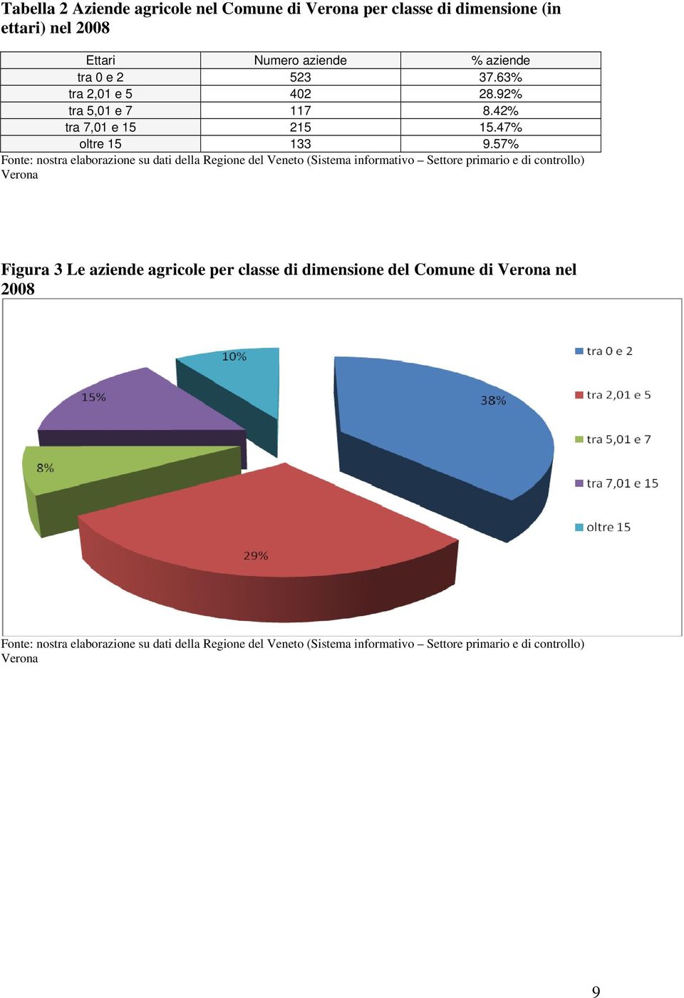 57% Fonte: nostra elaborazione su dati della Regione del Veneto (Sistema informativo Settore primario e di controllo) Verona Figura 3 Le