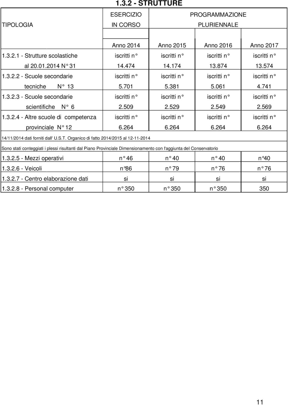 509 2.529 2.549 2.569 1.3.2.4 - Altre scuole di competenza iscritti n iscritti n iscritti n iscritti n provinciale N 12 6.264 6.264 6.264 6.264 14/11/2014 dati forniti dall' U.S.T.