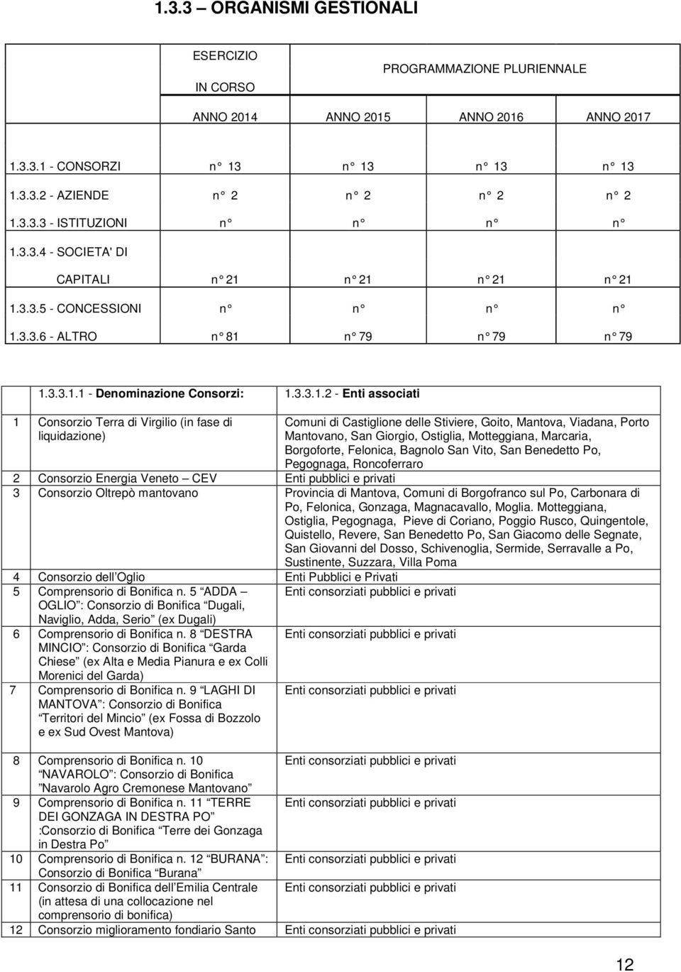 n 21 n 21 n 21 1.3.3.5 - CONCESSIONI n n n n 1.3.3.6 - ALTRO n 81 n 79 n 79 n 79 1.3.3.1.1 - Denominazione Consorzi: 1.3.3.1.2 - Enti associati 1 Consorzio Terra di Virgilio (in fase di liquidazione)