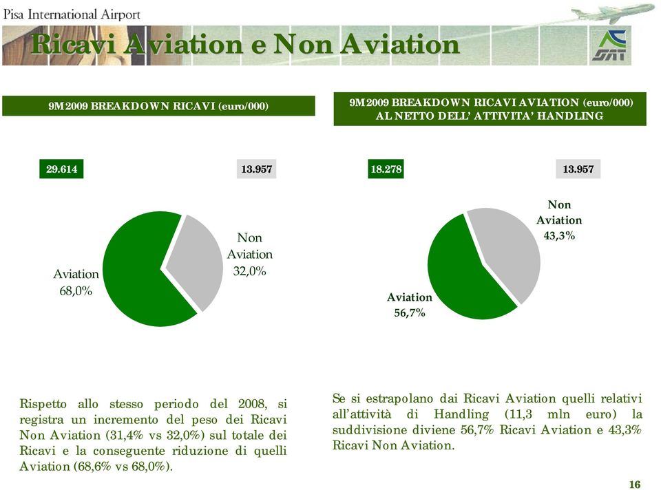 957 Aviation 68,0% Non Aviation 32,0% Aviation 56,7% Non Aviation 43,3% Rispetto allo stesso periodo del 2008, si registra un incremento del peso dei