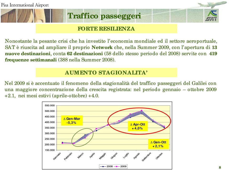 AUMENTO STAGIONALITA Nel 2009 si è accentuato il fenomeno della stagionalità del traffico passeggeri del Galilei con una maggiore concentrazione della crescita registrata: nel periodo gennaio ottobre