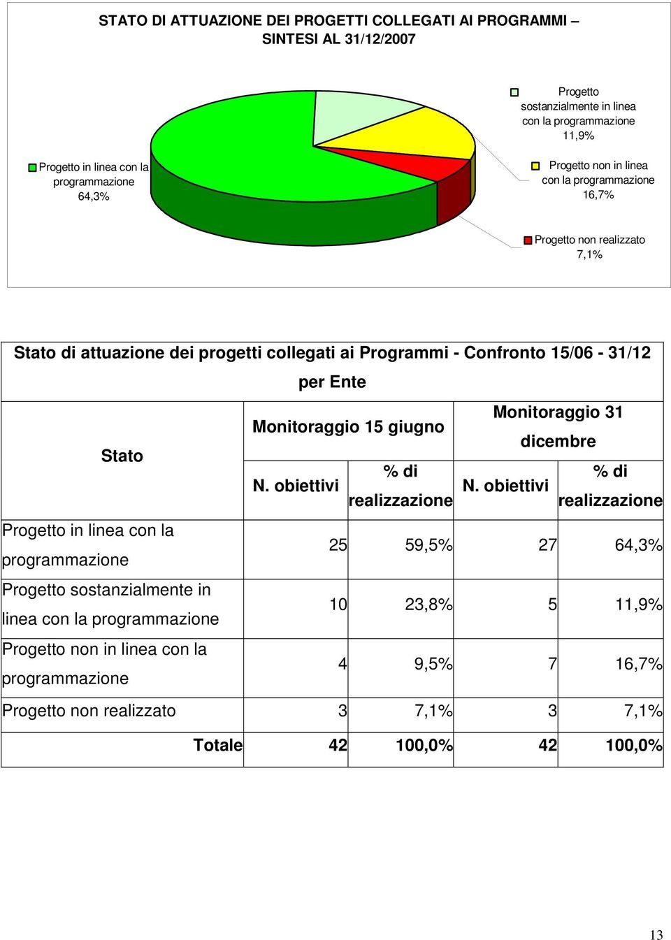 Progetto in linea con la programmazione Progetto sostanzialmente in linea con la programmazione Progetto non in linea con la programmazione Monitoraggio 31 Monitoraggio 15 giugno