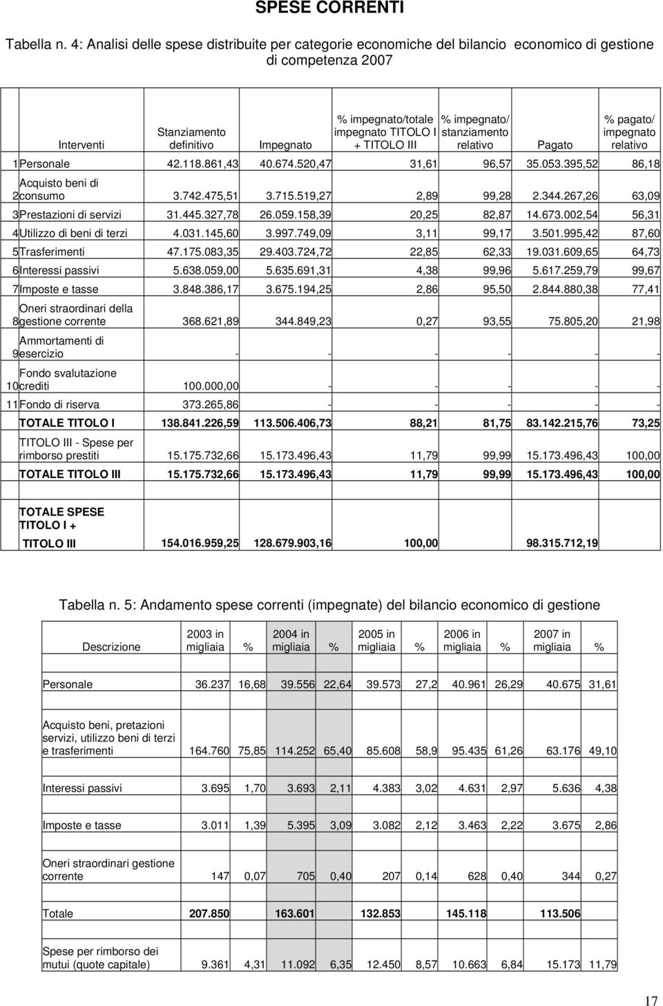 impegnato TITOLO I stanziamento + TITOLO III relativo Pagato % pagato/ impegnato relativo 1Personale 42.118.861,43 40.674.520,47 31,61 96,57 35.053.395,52 86,18 Acquisto beni di 2consumo 3.742.