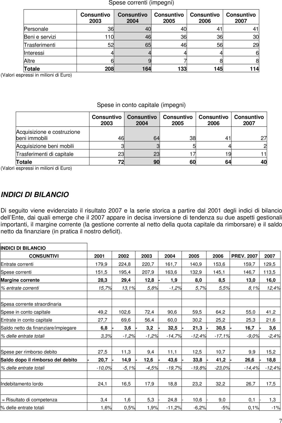 2007 Acquisizione e costruzione beni immobili 46 64 38 41 27 Acquisizione beni mobili 3 3 5 4 2 Trasferimenti di capitale 23 23 17 19 11 Totale 72 90 60 64 40 (Valori espressi in milioni di Euro)