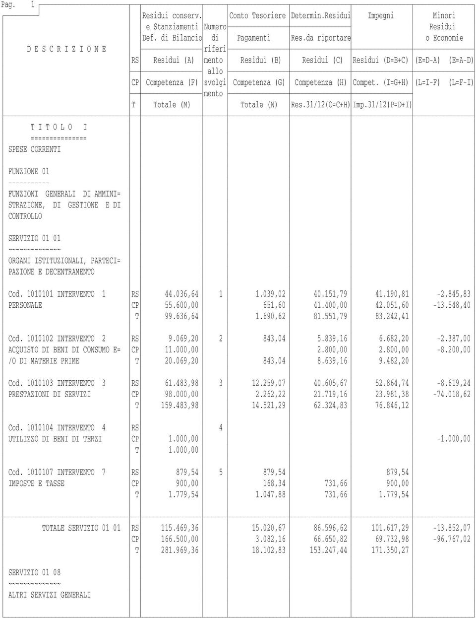 (I=G+H) (L=I-F) (L=F-I) mento T Totale (M) Totale (N) Res.31/12(O=C+H) Imp.