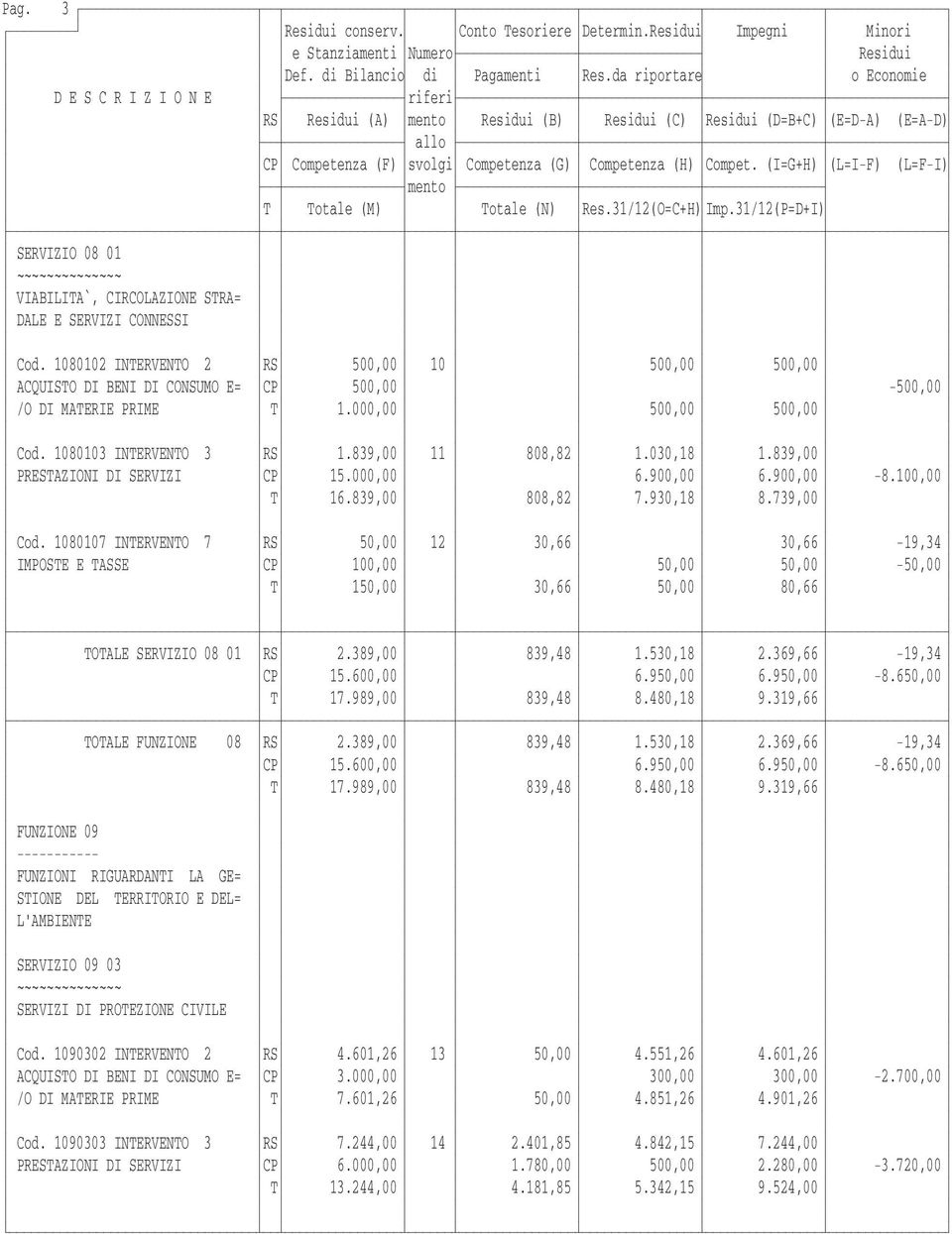 (I=G+H) (L=I-F) (L=F-I) mento T Totale (M) Totale (N) Res.31/12(O=C+H) Imp.31/12(P=D+I) SERVIZIO 08 01 ~~~~~~~~~~~~~~ VIABILITA`, CIRCOLAZIONE STRA= DALE E SERVIZI CONNESSI Cod.