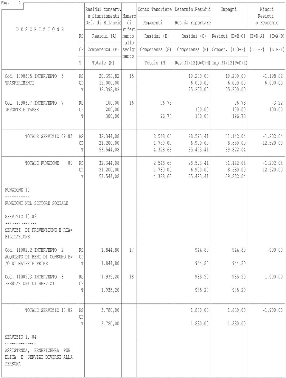 (I=G+H) (L=I-F) (L=F-I) mento T Totale (M) Totale (N) Res.31/12(O=C+H) Imp.31/12(P=D+I) Cod. 1090305 INTERVENTO 5 RS 20.398,82 15 19.200,00 19.200,00-1.198,82 TRASFERIMENTI CP 12.000,00 6.000,00 6.000,00-6.