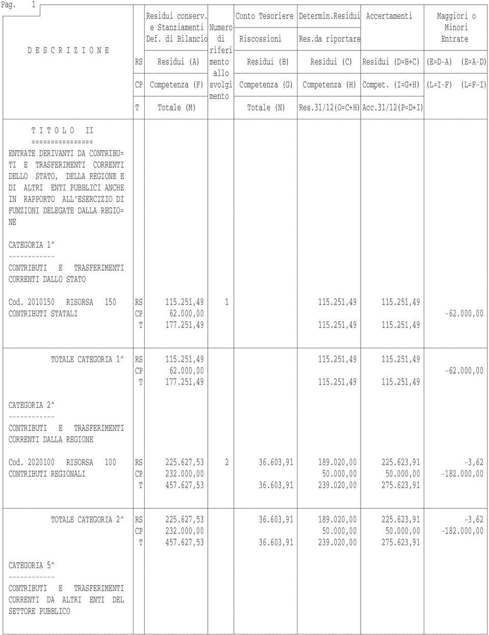 (I=G+H) (L=I-F) (L=F-I) mento T Totale (M) Totale (N) Res.31/12(O=C+H) Acc.