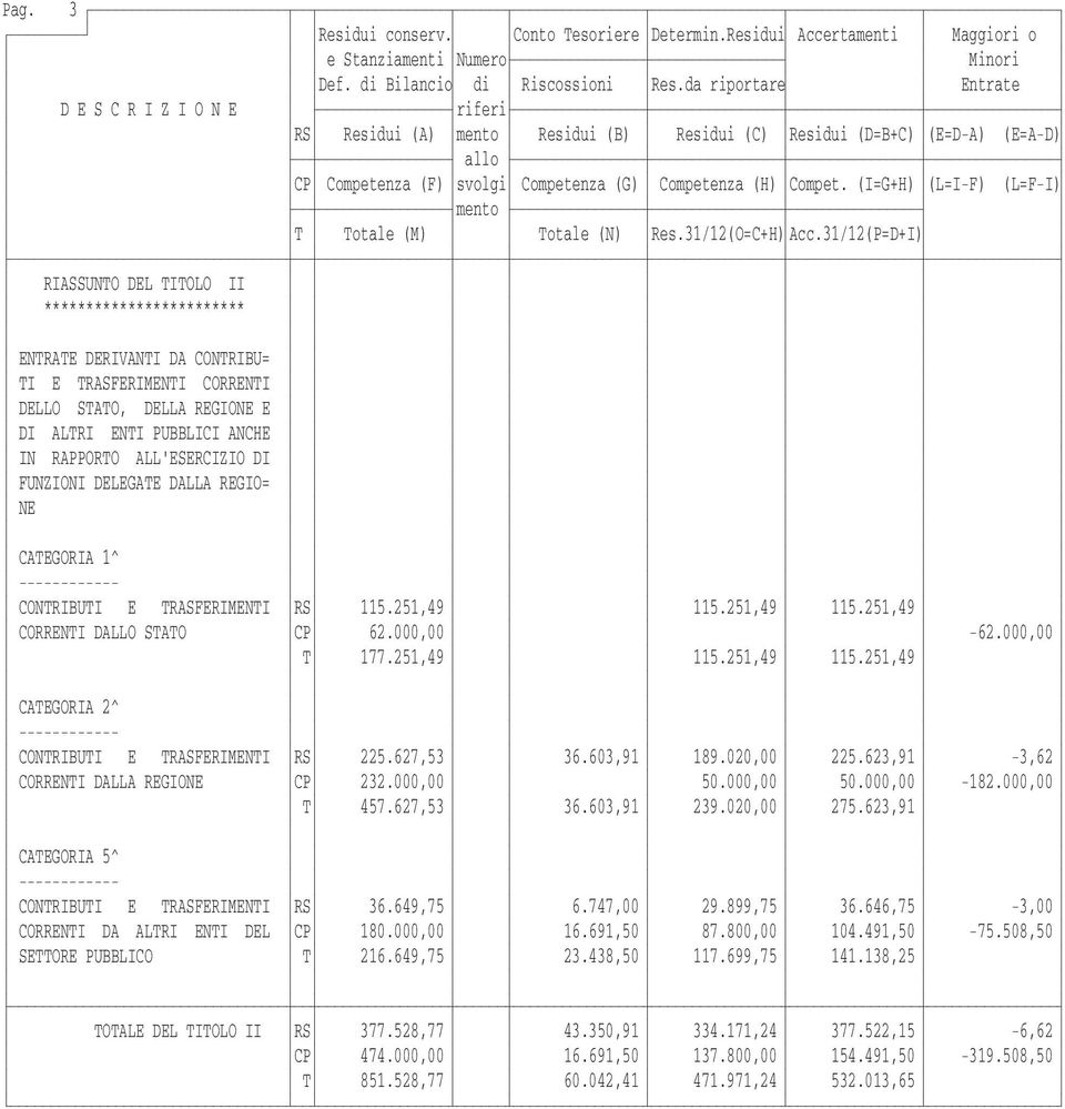 (I=G+H) (L=I-F) (L=F-I) mento T Totale (M) Totale (N) Res.31/12(O=C+H) Acc.