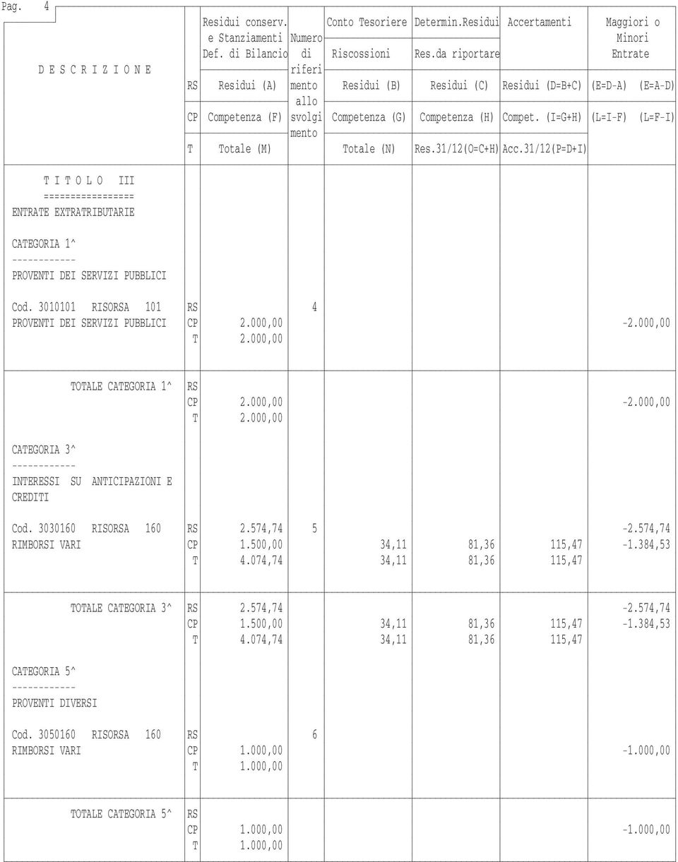 (I=G+H) (L=I-F) (L=F-I) mento T Totale (M) Totale (N) Res.31/12(O=C+H) Acc.