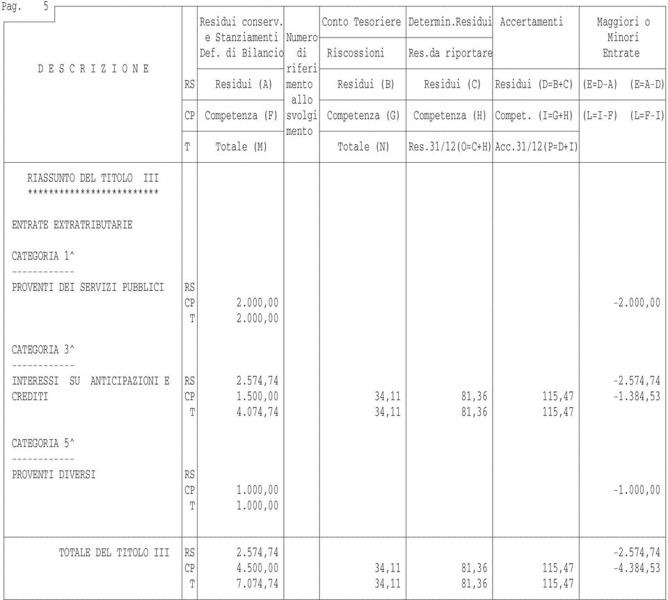 (I=G+H) (L=I-F) (L=F-I) mento T Totale (M) Totale (N) Res.31/12(O=C+H) Acc.