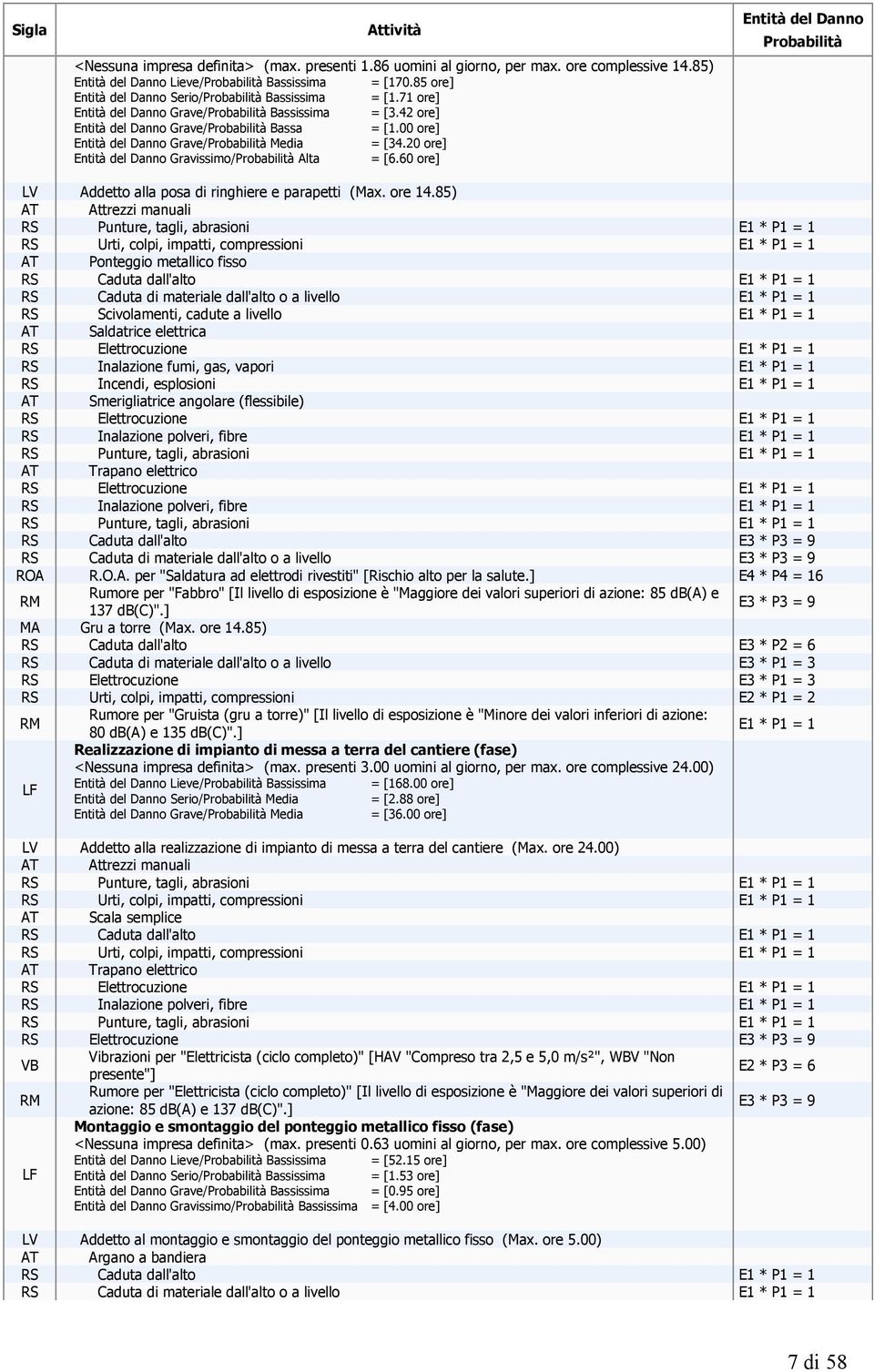 00 ore] Entità del Danno Grave/Probabilità Media = [34.20 ore] Entità del Danno Gravissimo/Probabilità Alta = [6.