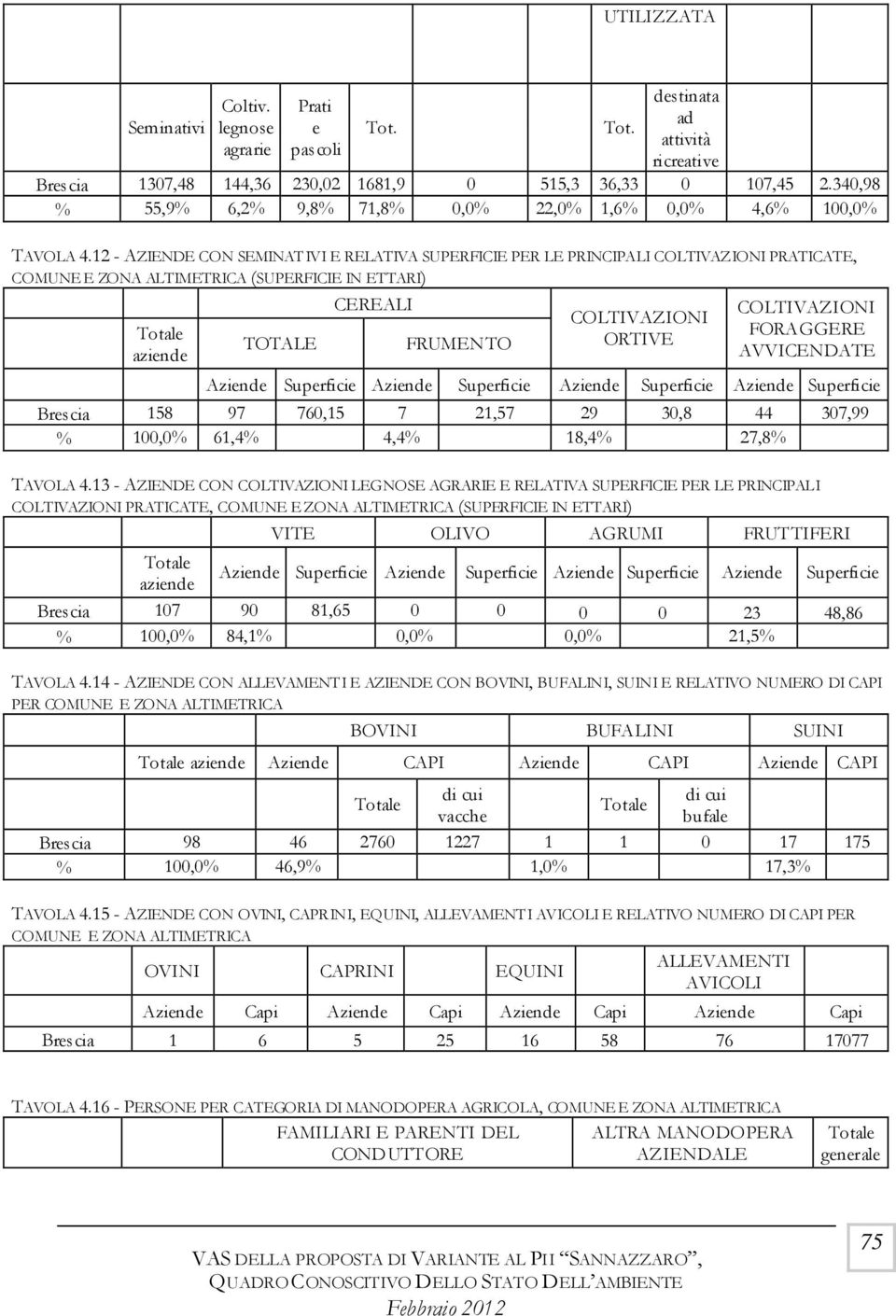 12 - AZIENDE CON SEMINATIVI E RELATIVA SUPERFICIE PER LE PRINCIPALI COLTIVAZIONI PRATICATE, COMUNE E ZONA ALTIMETRICA (SUPERFICIE IN ETTARI) aziende TOTALE CEREALI FRUMENTO COLTIVAZIONI ORTIVE