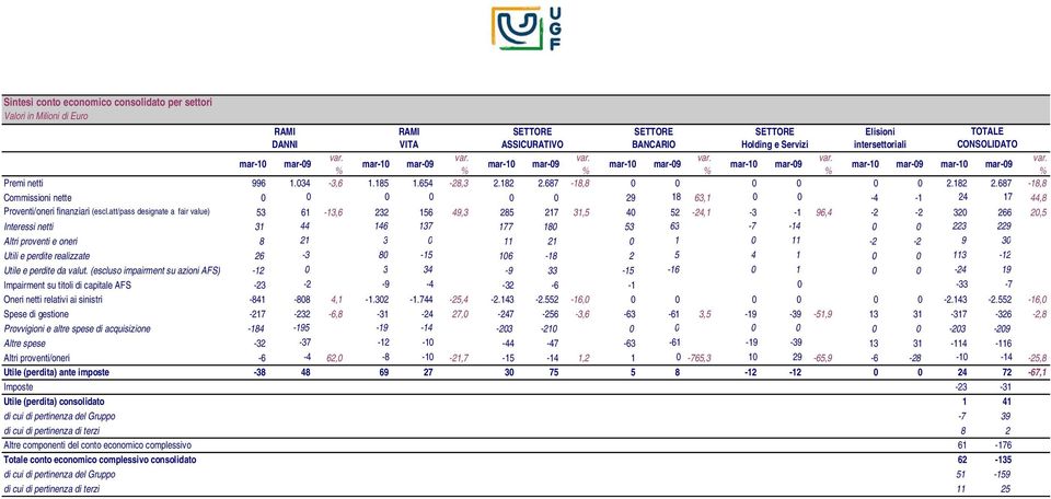 687-18,8 0 0 0,0 0 0 0,0 0 0 2.182 2.687-18,8 Commissioni nette 0 0-122,9 0 0-19,2 0 0-36,3 29 18 63,1 0 0 0,0-4 -1 24 17 44,8 Proventi/oneri finanziari (escl.