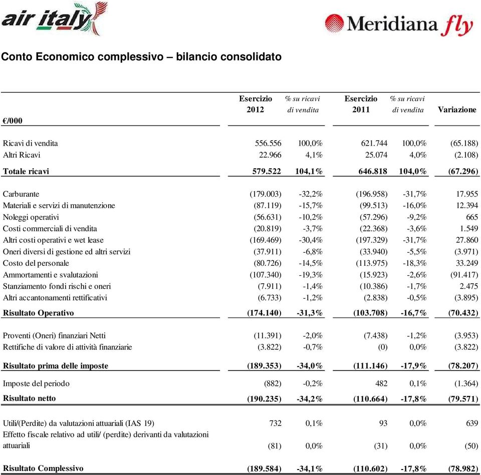 119) -15,7% (99.513) -16,0% 12.394 Noleggi operativi (56.631) -10,2% (57.296) -9,2% 665 Costi commerciali di vendita (20.819) -3,7% (22.368) -3,6% 1.549 Altri costi operativi e wet lease (169.