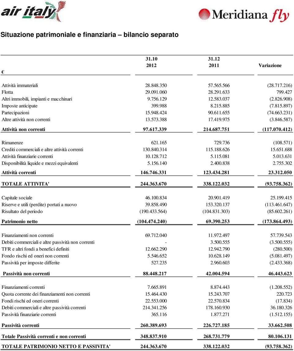 231) Altre attività non correnti 13.573.388 17.419.975 (3.846.587) Attività non correnti 97.617.339 214.687.751 (117.070.412) Rimanenze 621.165 729.736 (108.